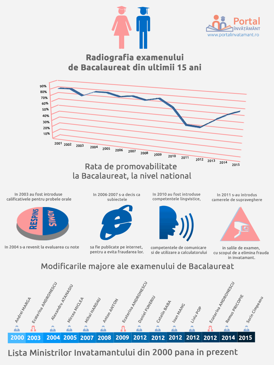 Promovabilitate Bac 2015