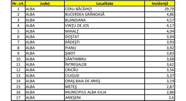Lista cu rata de incidenta a tuturor localitatilor, valabila pentru 3 decembrie