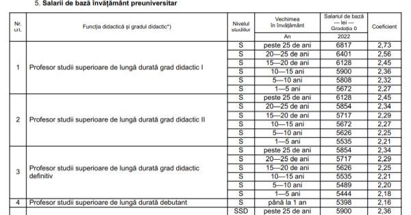 DOCUMENT. Ordonanta de urgenta cu noile salarii de baza pentru profesori, de la 1 iunie 2023