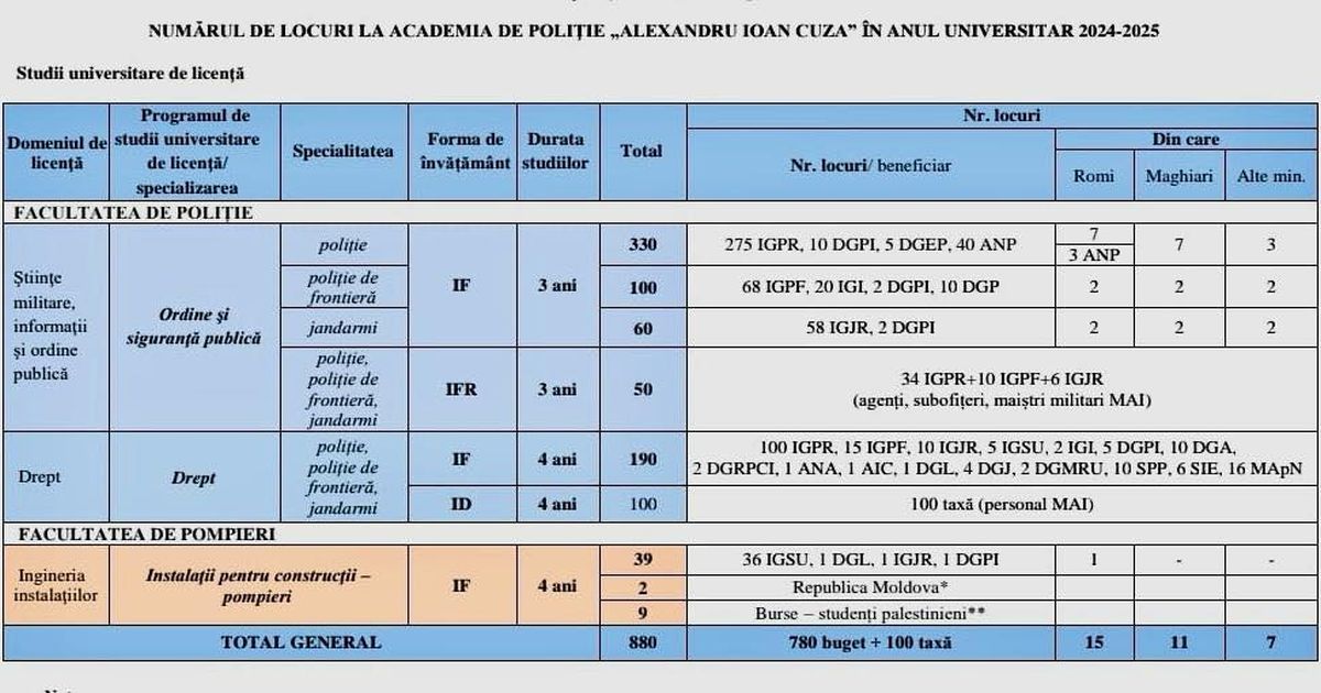 Locuri Academia de Politie 2024-2025. Constituirea dosarului de recrutare, pana la 9 august. Calendarul probelor