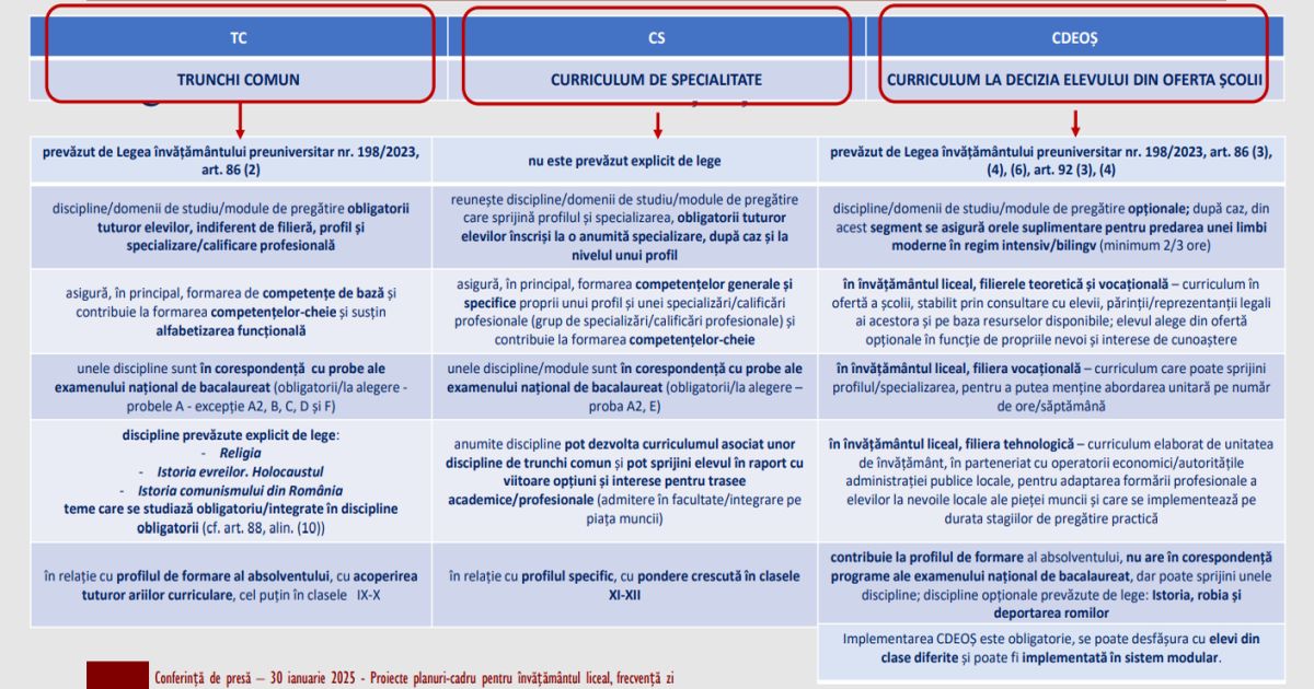 Planuri-Cadru Liceu 2025: cum sunt impartite disciplinele. DOCUMENT explicativ
