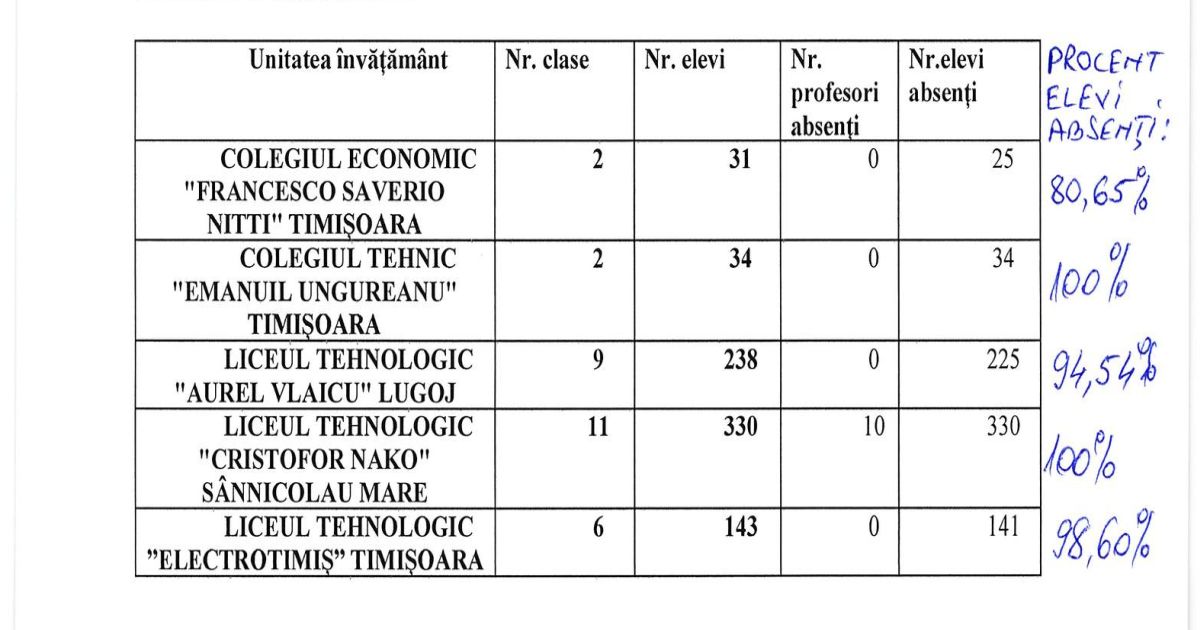 Absenteism masiv la seral: 92,1%. 