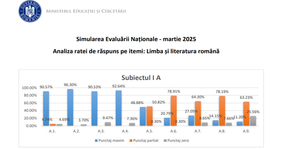 Rezultate simulare Evaluare Nationala 2025: Analiza ratei de raspuns pe itemi la Romana si Matematica
