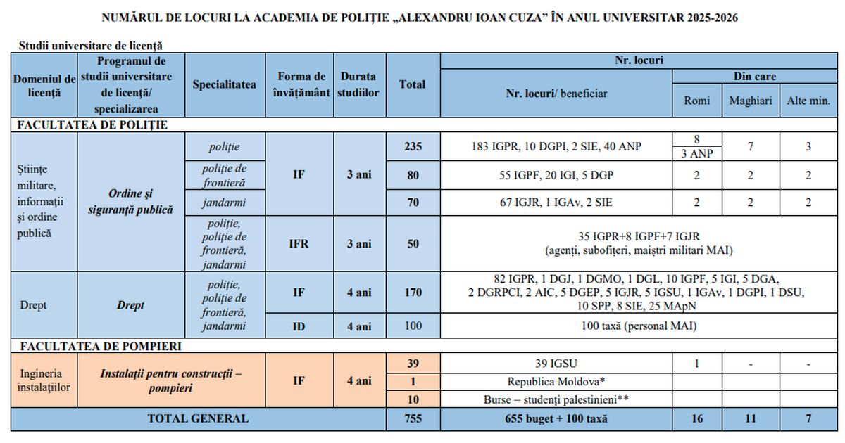 Locuri Academia de Politie 2025-2026: Specializari, locuri disponibile, calendarul probelor si CERERE-tip inscriere