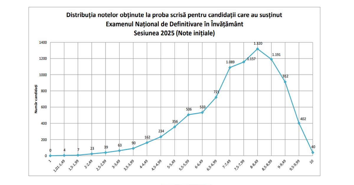 Sinteza rezultate Definitivat 2025: cele mai multe note sunt intre 8.00 si 8.49; 5.784 de candidati au promovat examenul