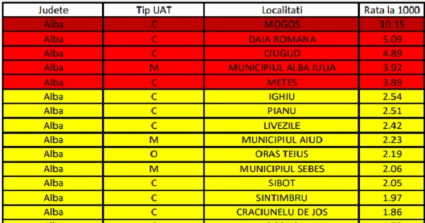 Rata de incidenta pe localitati - lista actualizata 5 februarie. Avem 900 in scenariul galben si 149 in cel rosu