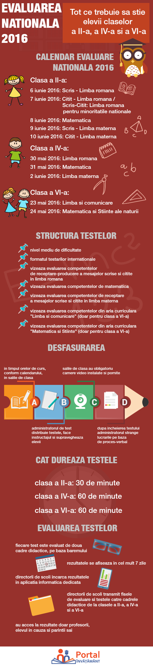 Evaluarea Nationala 2016 Calendar, structura si evaluare