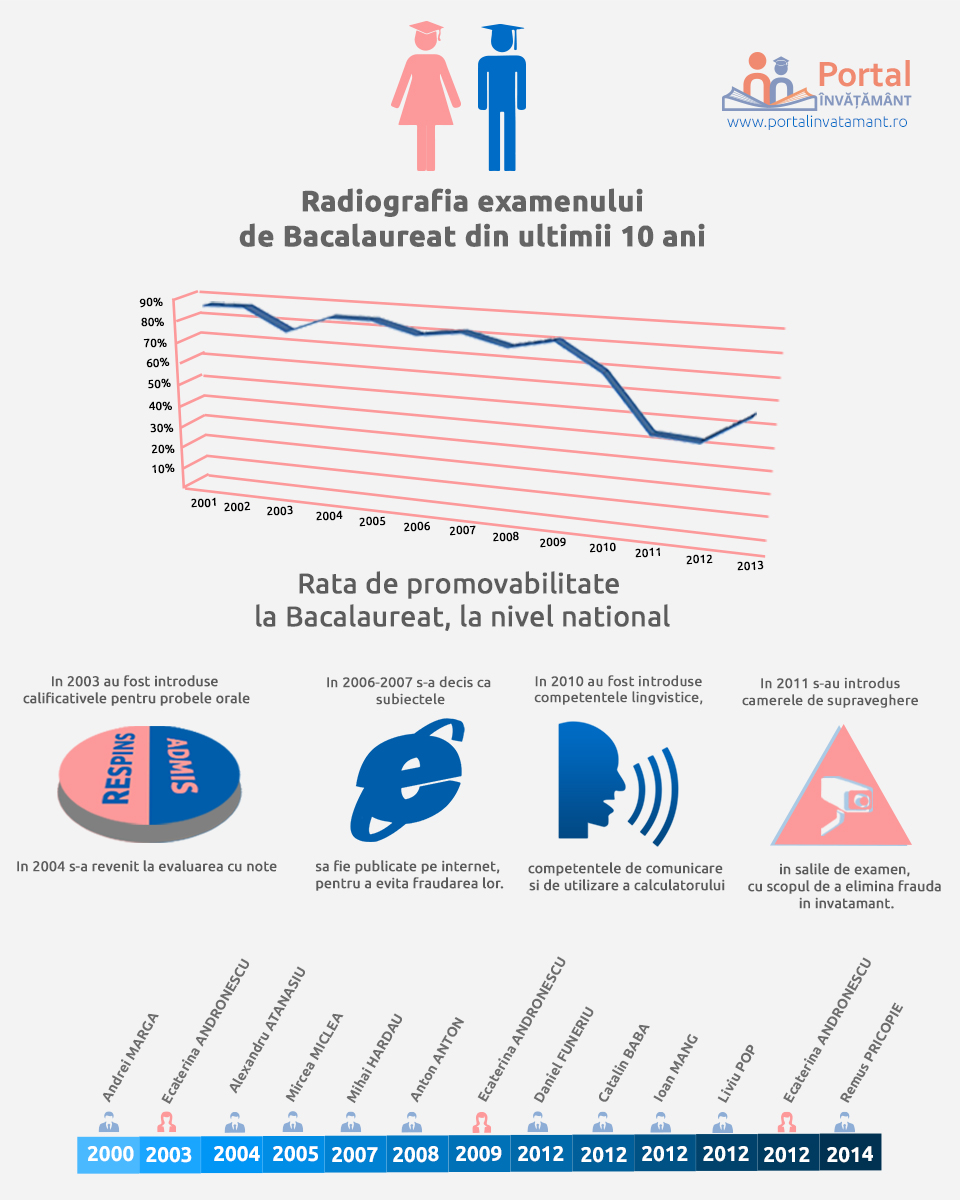 evolutie examen bacalaureat pana in 2014