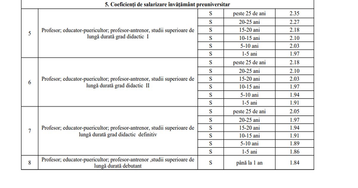 Poza pentru articolul Salariul profesorului debutant va creste la 4.655 lei net; dispare Gradatia de merit - noua lege a salarizarii schimba tot